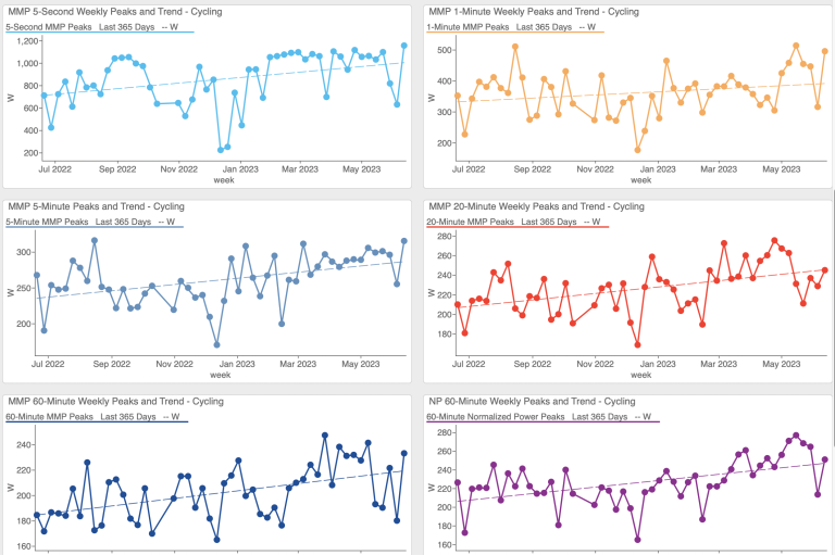 Training data showing improvement from structured cycling training