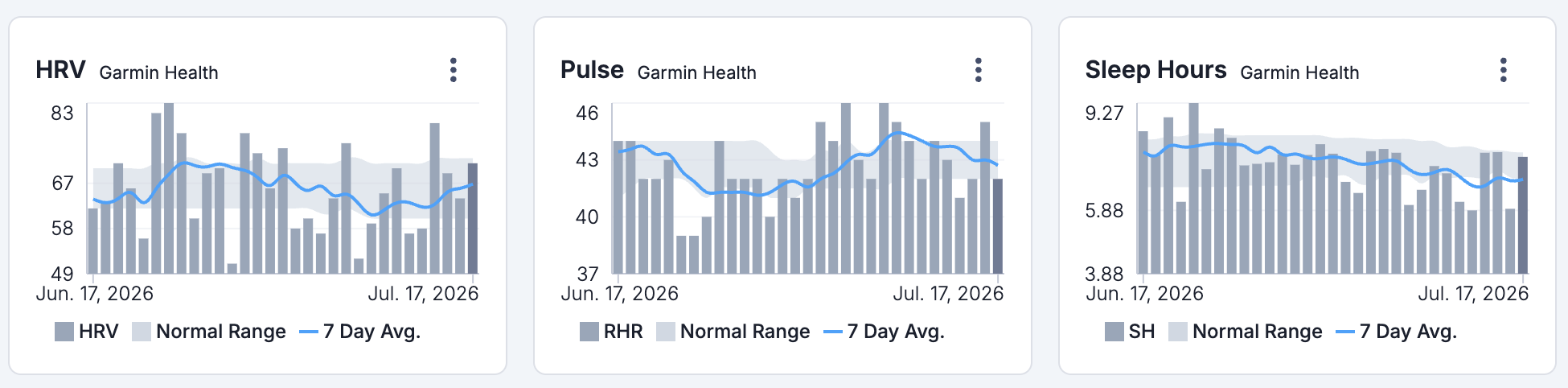 Garmin Health charts showing HRV, resting pulse, and sleep trends