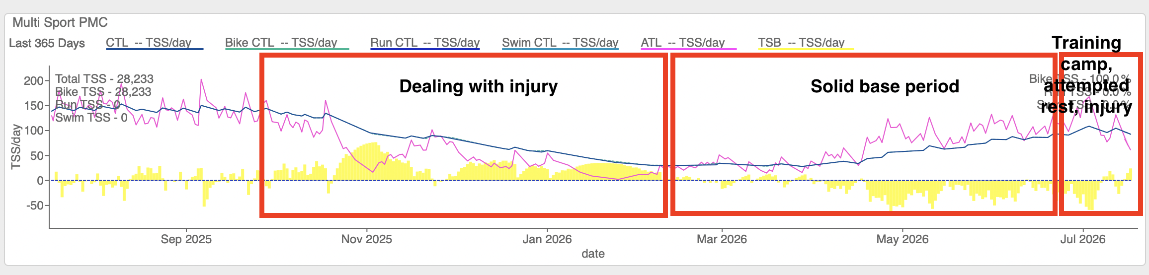 Training performance management chart showing injury, a base period, and a training camp