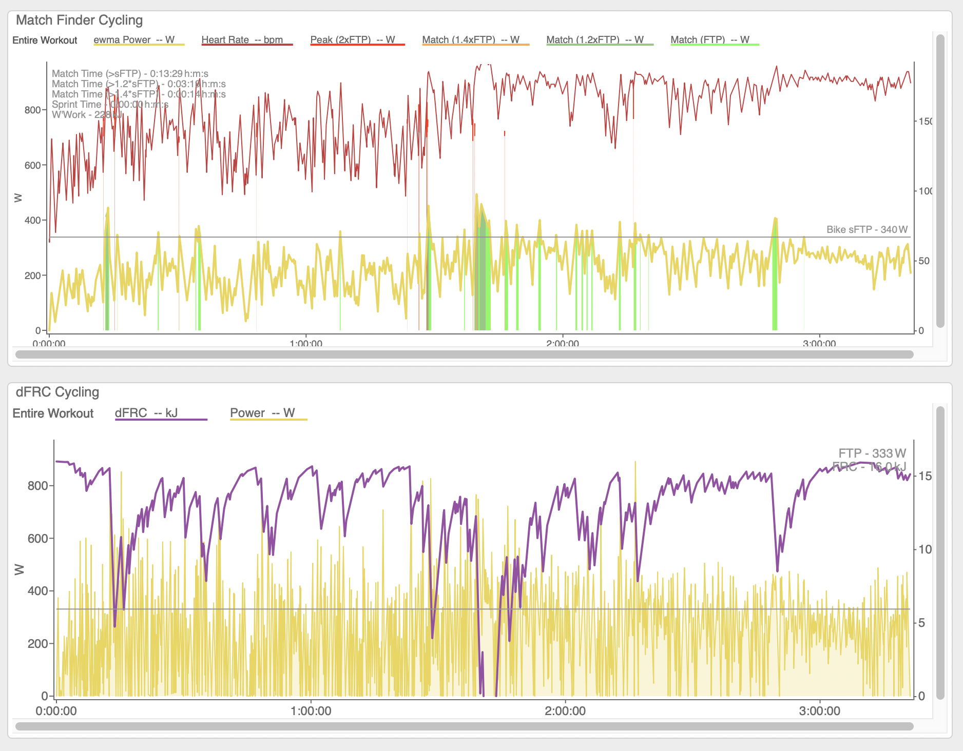 WKO race analysis showing dFRC depletion and recovery during repeated hard efforts